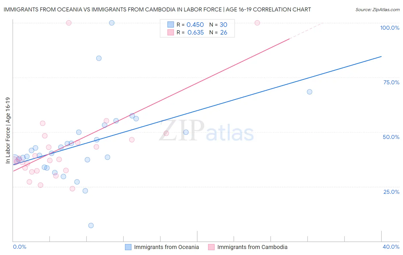 Immigrants from Oceania vs Immigrants from Cambodia In Labor Force | Age 16-19