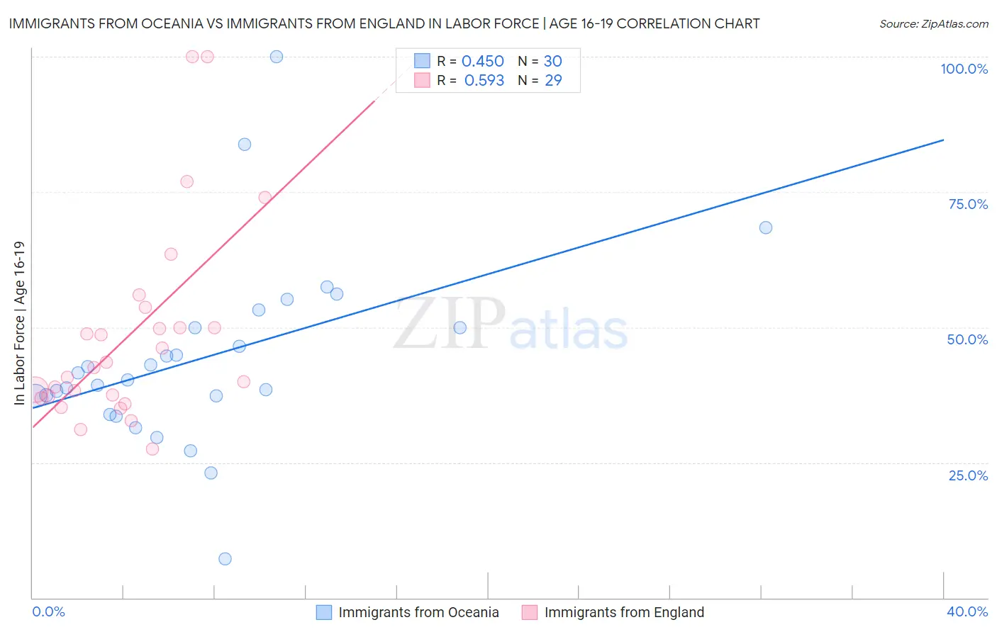 Immigrants from Oceania vs Immigrants from England In Labor Force | Age 16-19