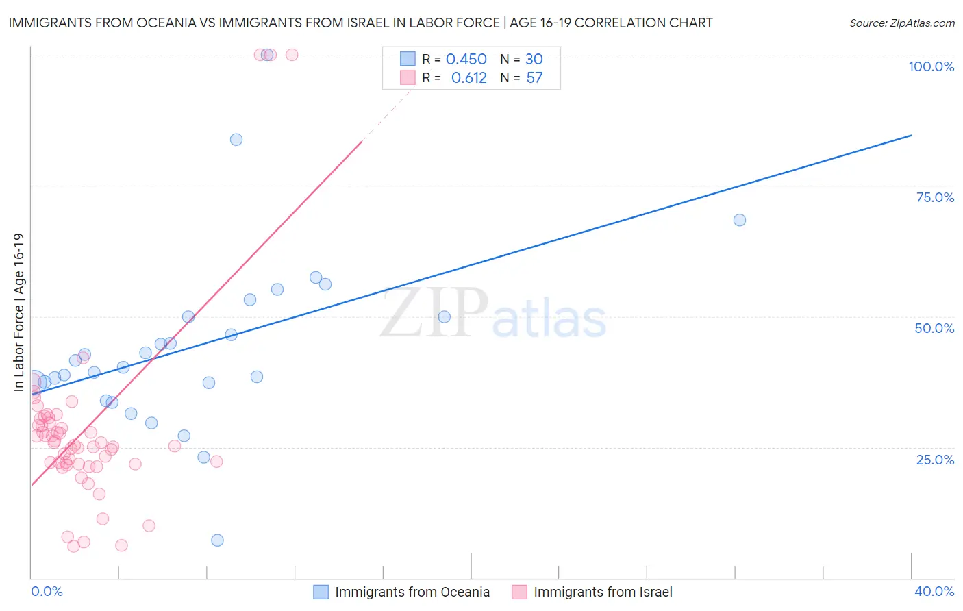 Immigrants from Oceania vs Immigrants from Israel In Labor Force | Age 16-19