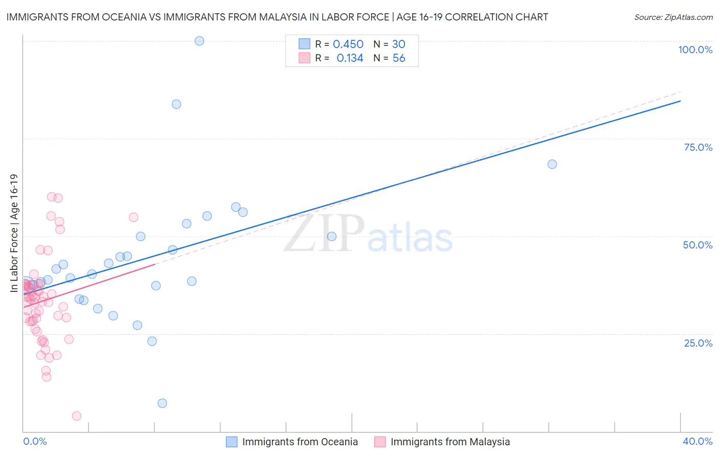 Immigrants from Oceania vs Immigrants from Malaysia In Labor Force | Age 16-19