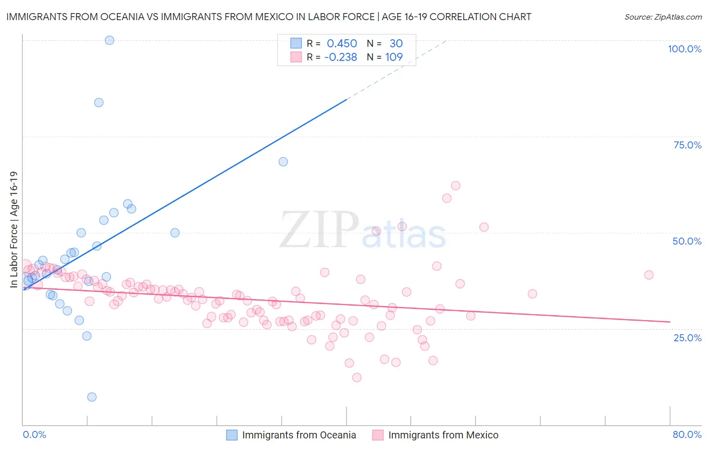 Immigrants from Oceania vs Immigrants from Mexico In Labor Force | Age 16-19