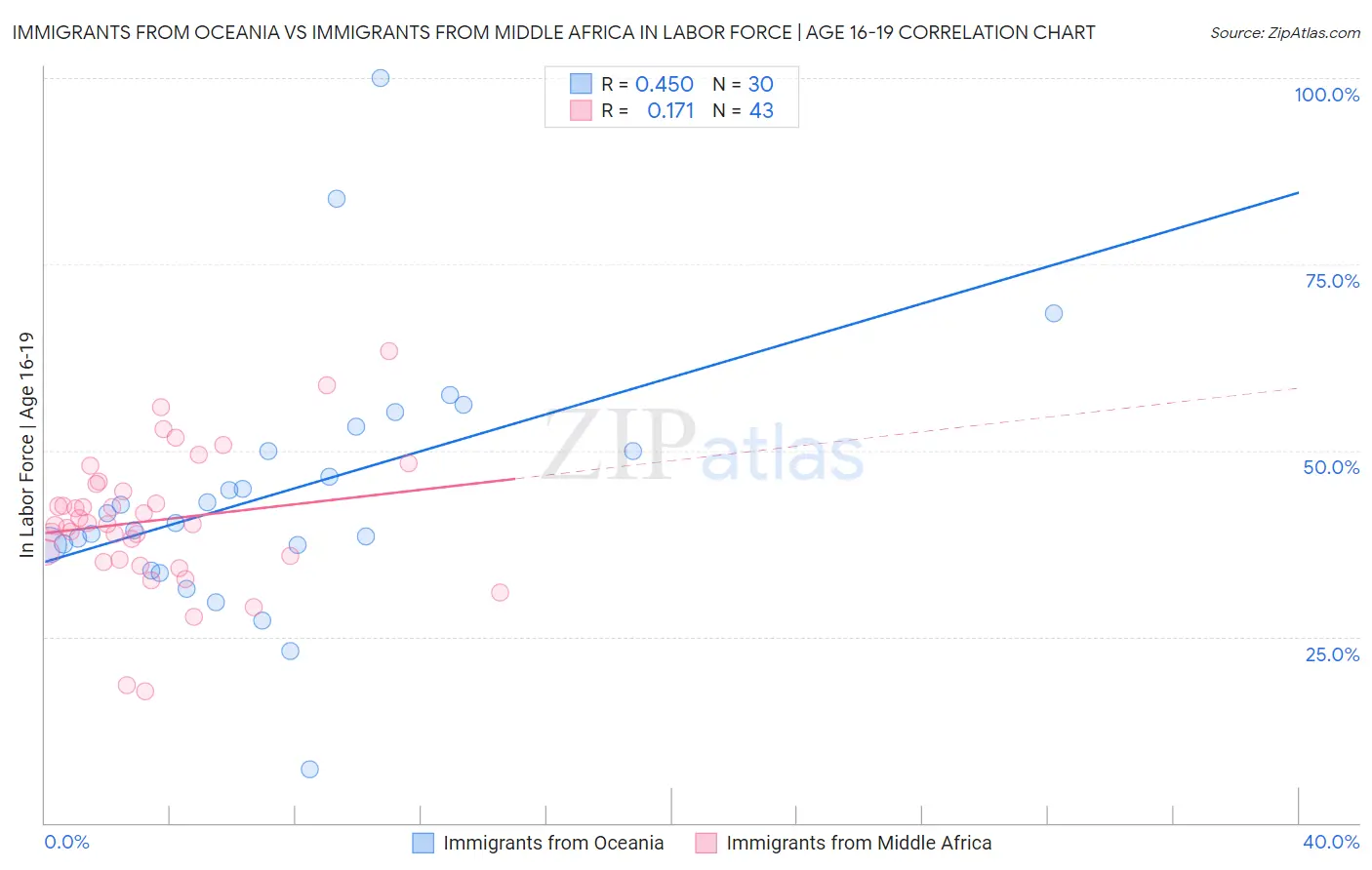 Immigrants from Oceania vs Immigrants from Middle Africa In Labor Force | Age 16-19