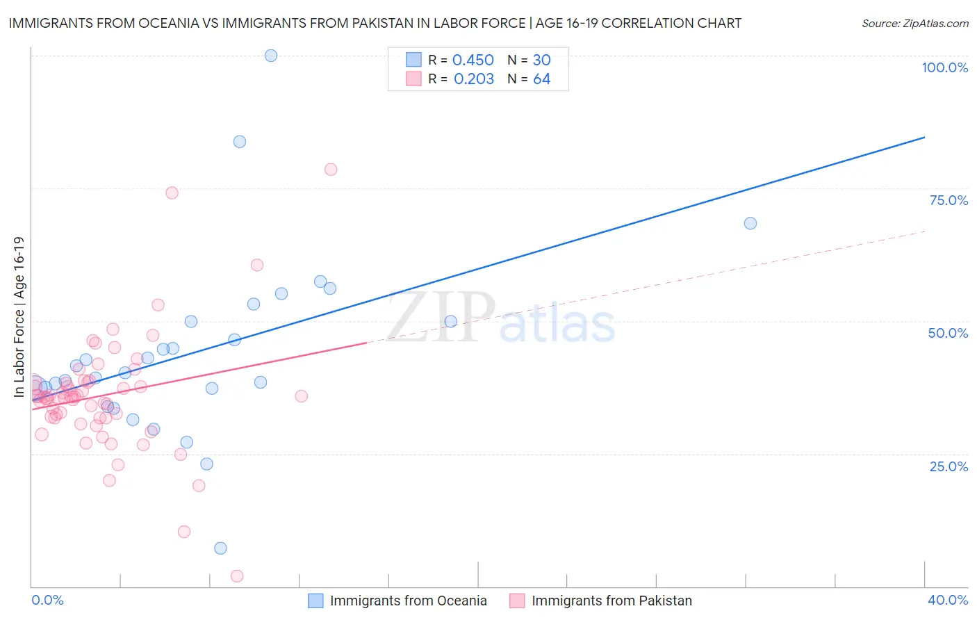 Immigrants from Oceania vs Immigrants from Pakistan In Labor Force | Age 16-19