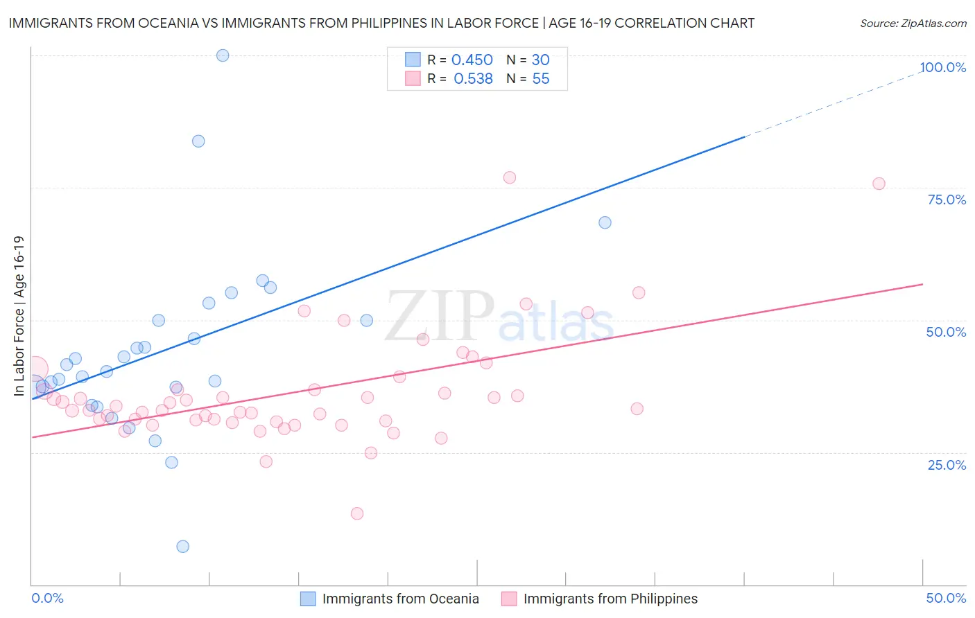 Immigrants from Oceania vs Immigrants from Philippines In Labor Force | Age 16-19