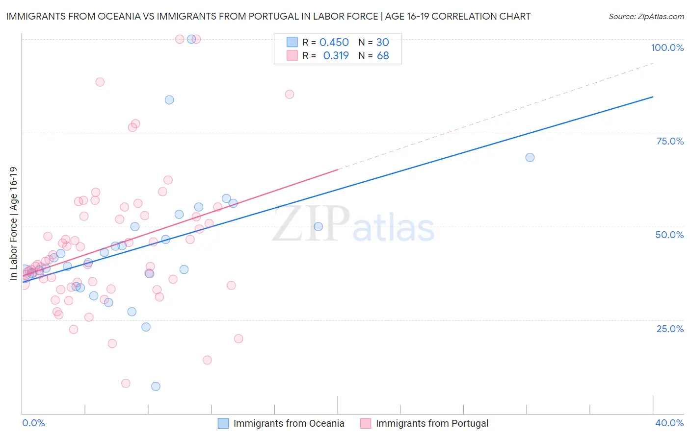Immigrants from Oceania vs Immigrants from Portugal In Labor Force | Age 16-19