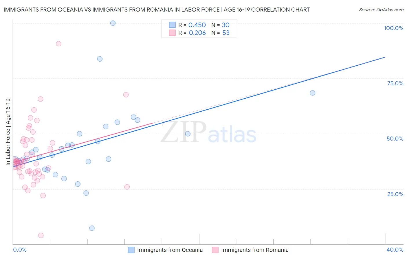 Immigrants from Oceania vs Immigrants from Romania In Labor Force | Age 16-19