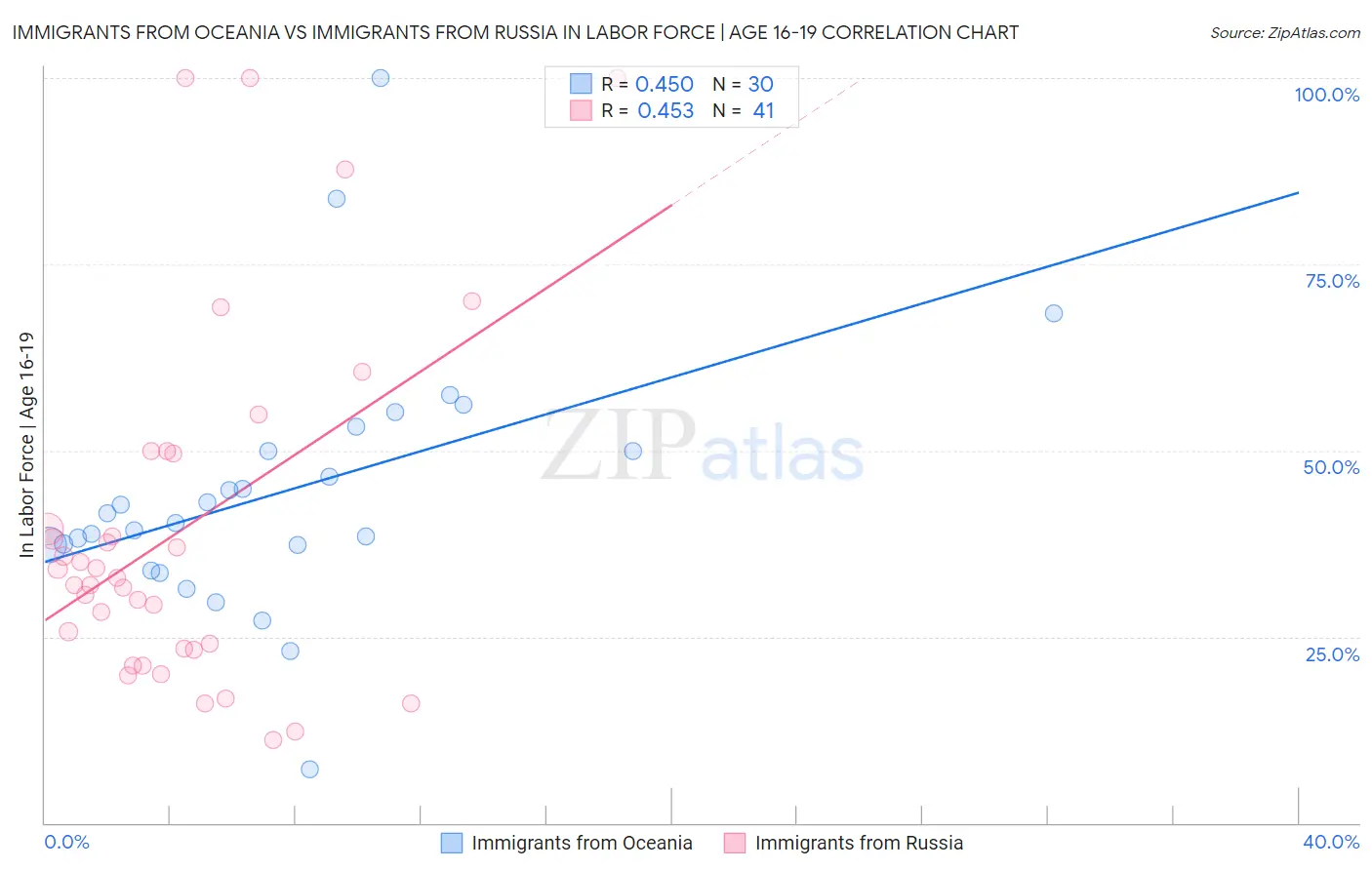 Immigrants from Oceania vs Immigrants from Russia In Labor Force | Age 16-19