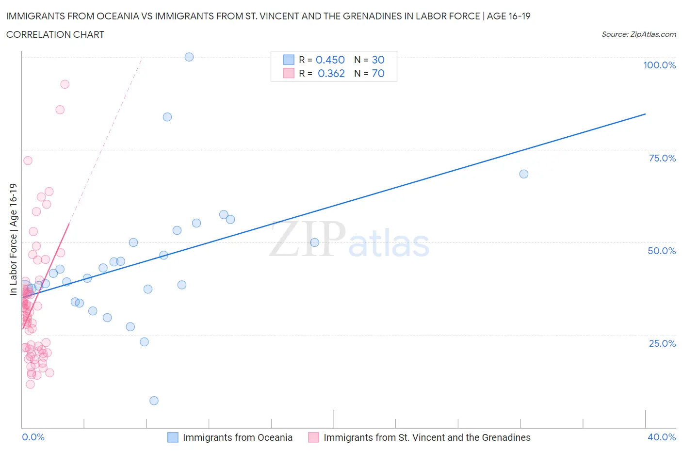 Immigrants from Oceania vs Immigrants from St. Vincent and the Grenadines In Labor Force | Age 16-19