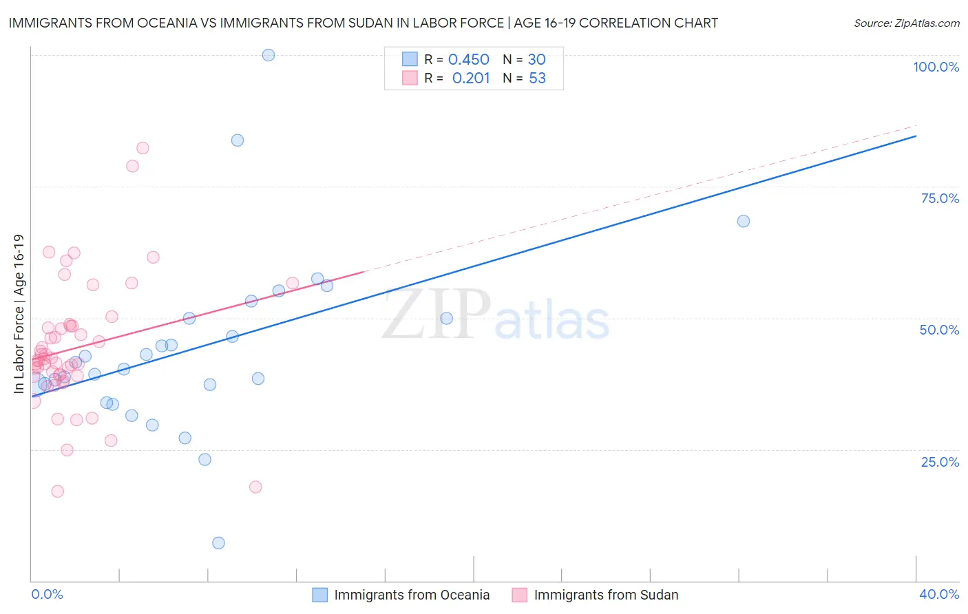 Immigrants from Oceania vs Immigrants from Sudan In Labor Force | Age 16-19