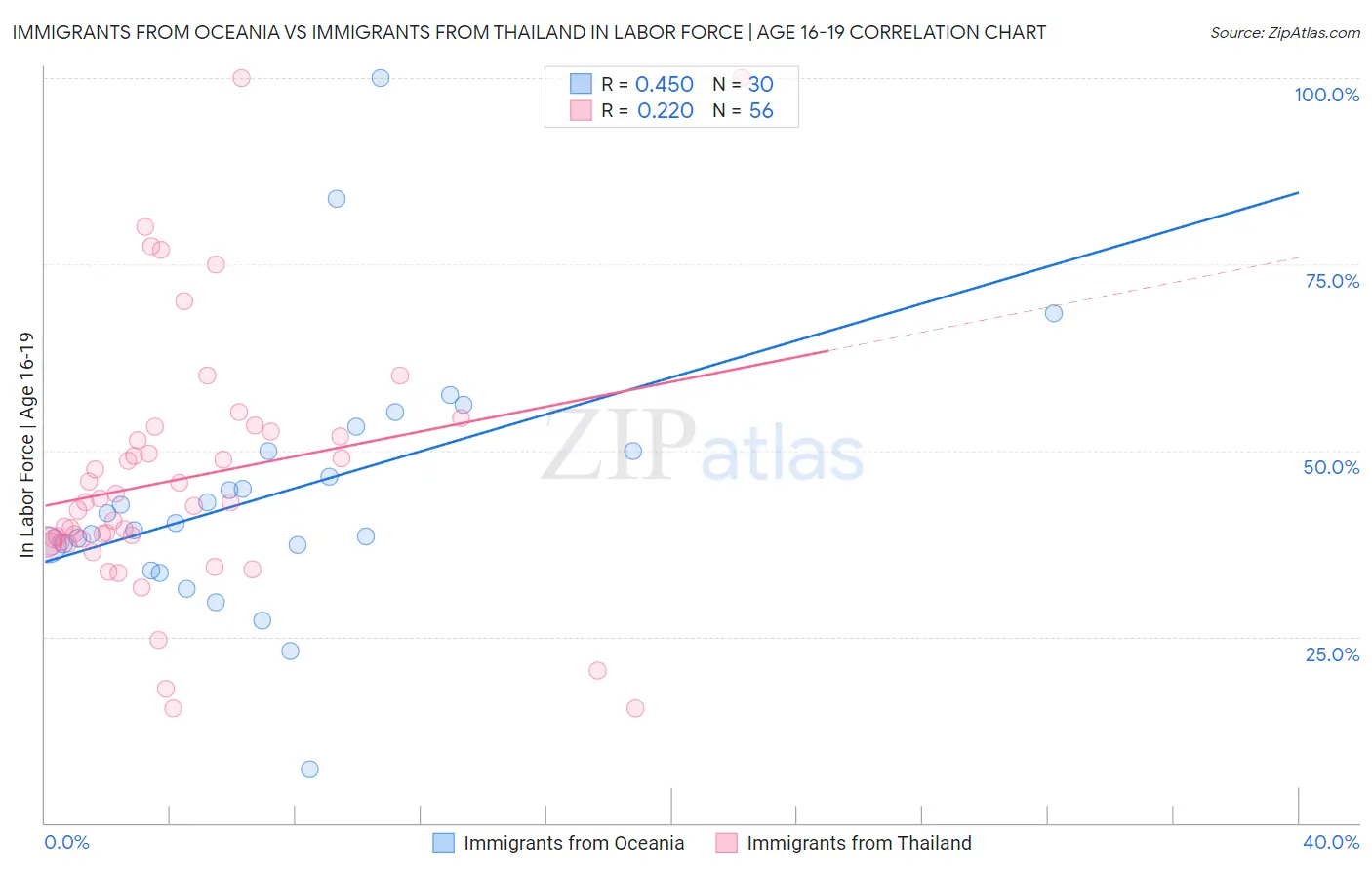 Immigrants from Oceania vs Immigrants from Thailand In Labor Force | Age 16-19