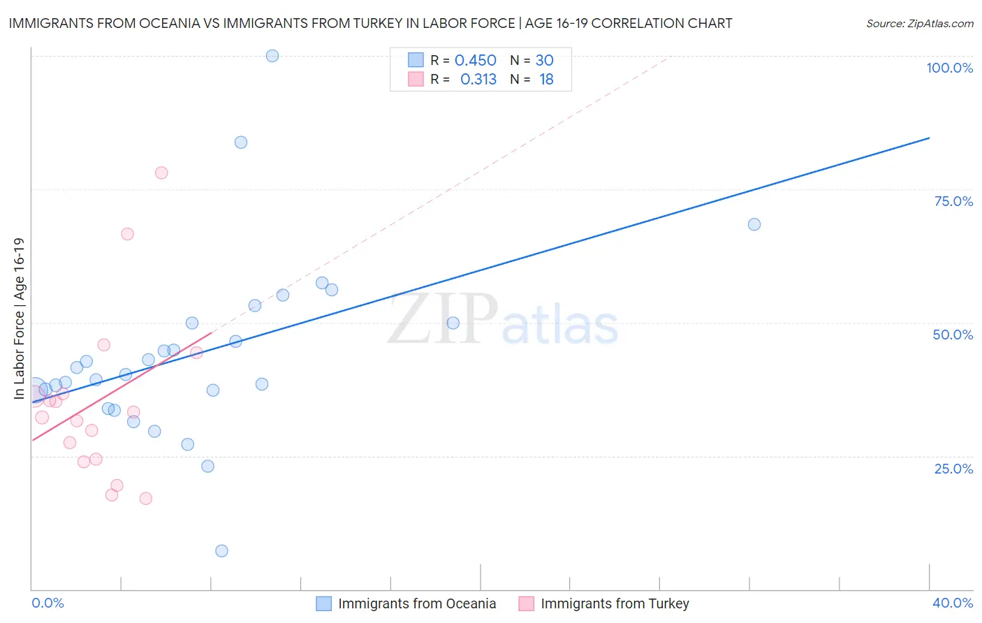 Immigrants from Oceania vs Immigrants from Turkey In Labor Force | Age 16-19