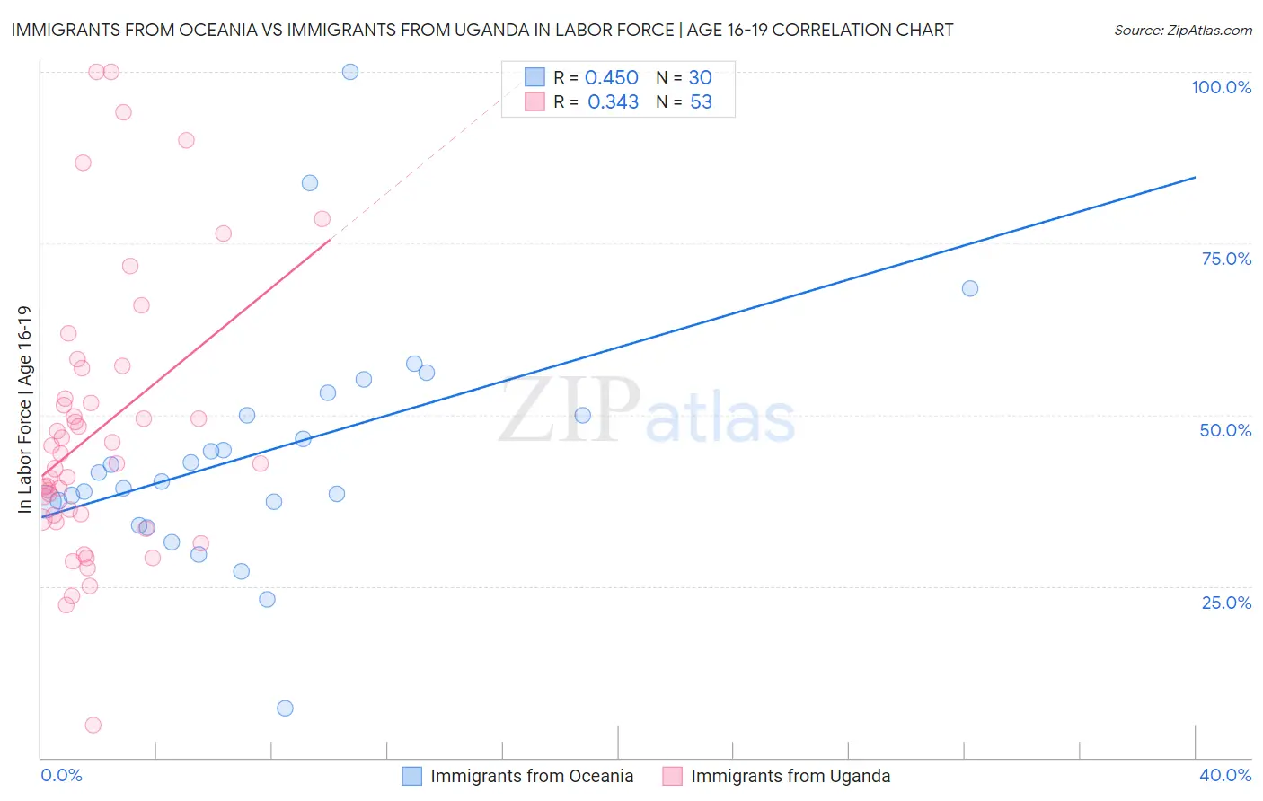 Immigrants from Oceania vs Immigrants from Uganda In Labor Force | Age 16-19