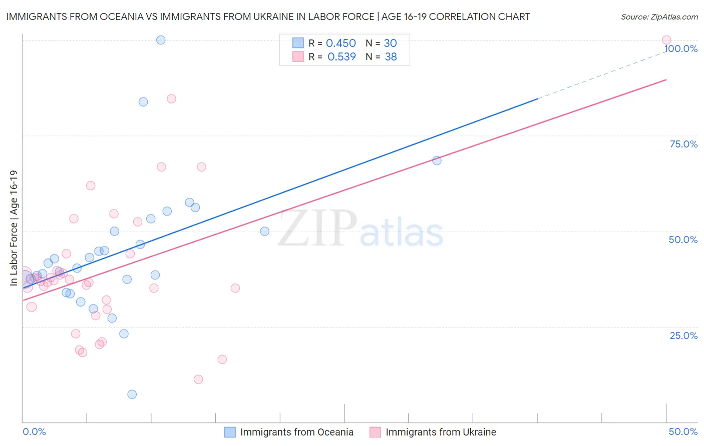 Immigrants from Oceania vs Immigrants from Ukraine In Labor Force | Age 16-19