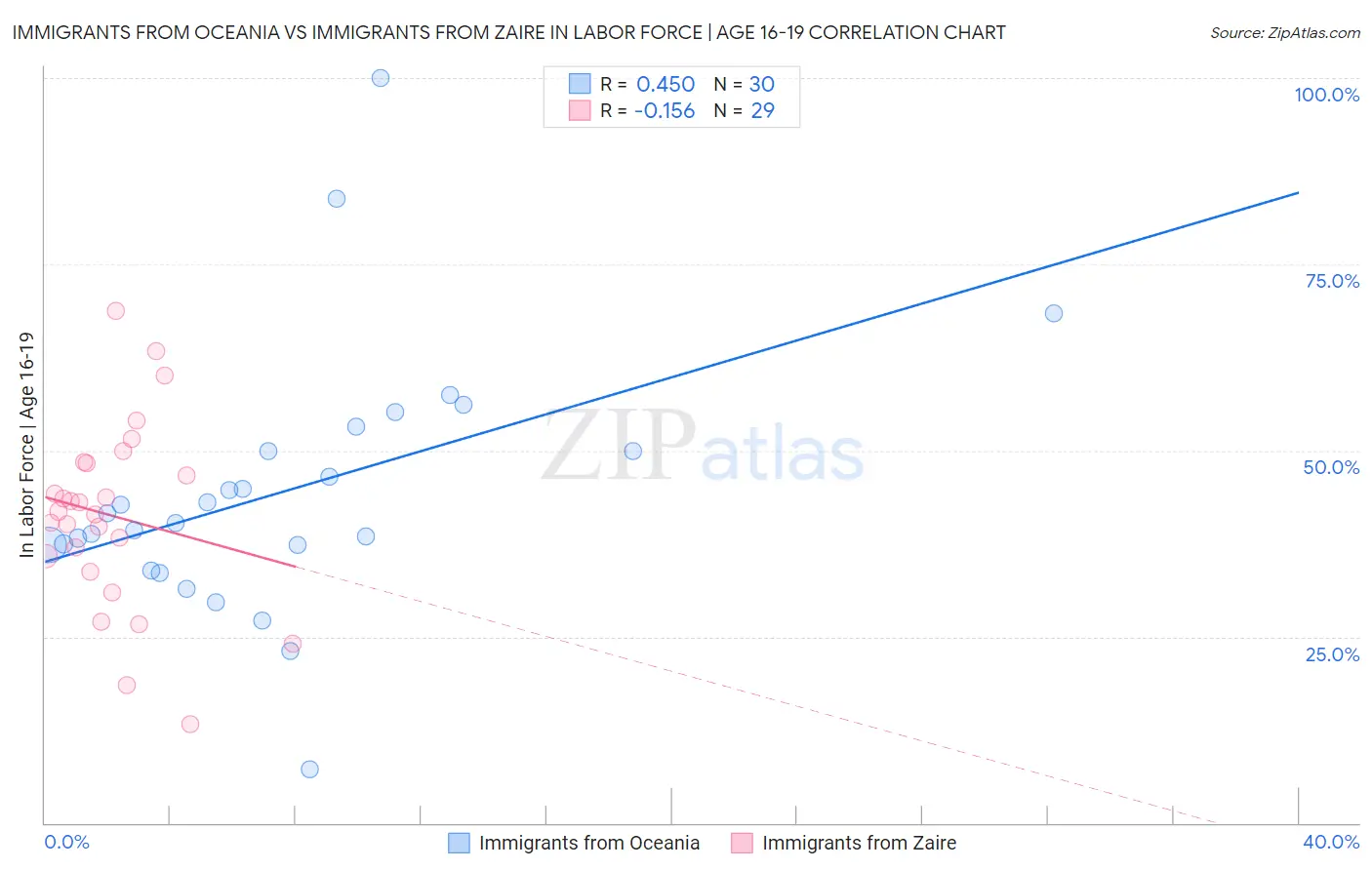 Immigrants from Oceania vs Immigrants from Zaire In Labor Force | Age 16-19