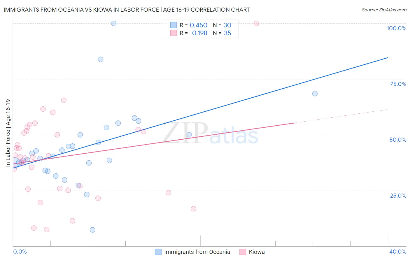 Immigrants from Oceania vs Kiowa In Labor Force | Age 16-19