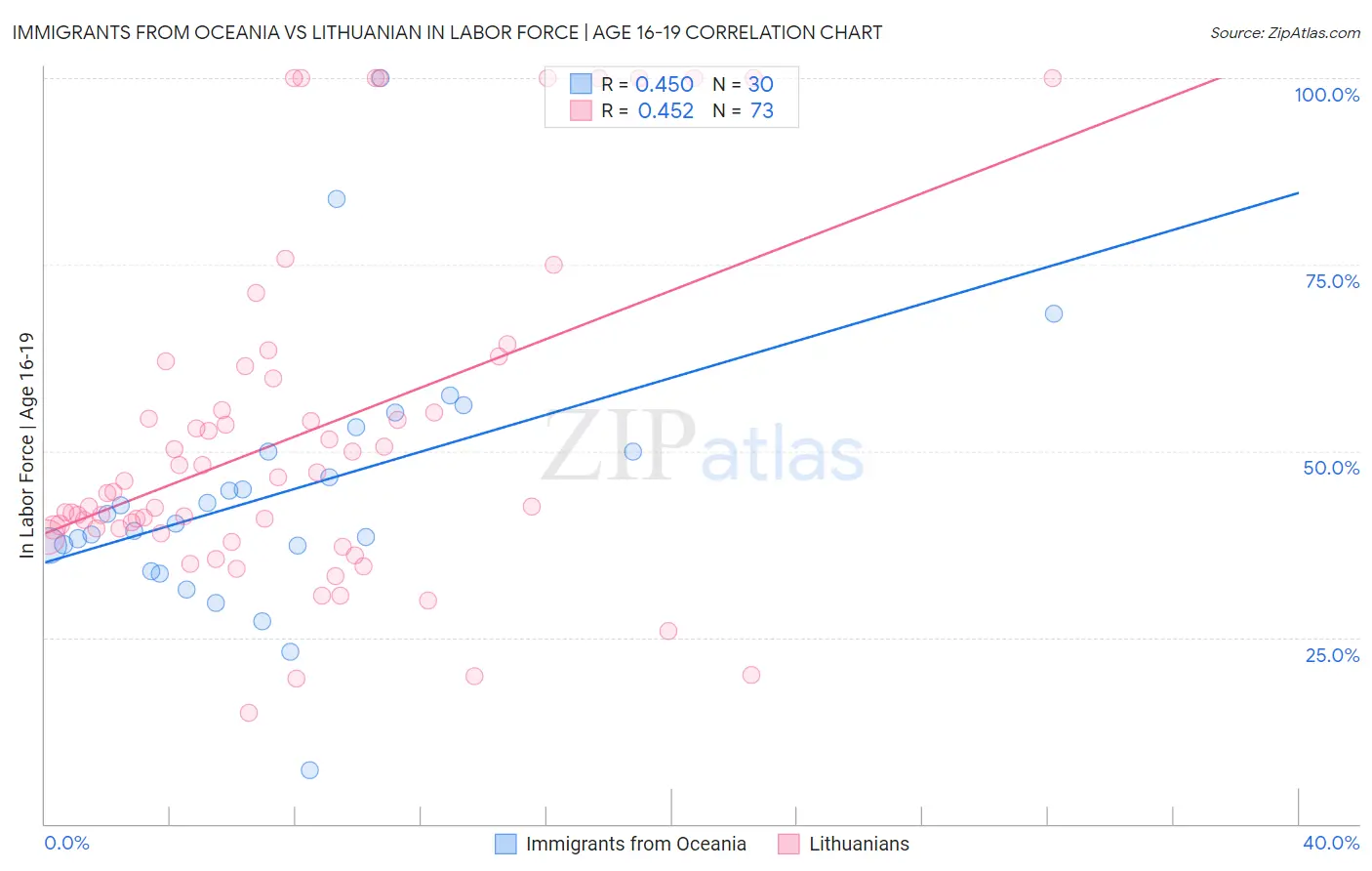 Immigrants from Oceania vs Lithuanian In Labor Force | Age 16-19