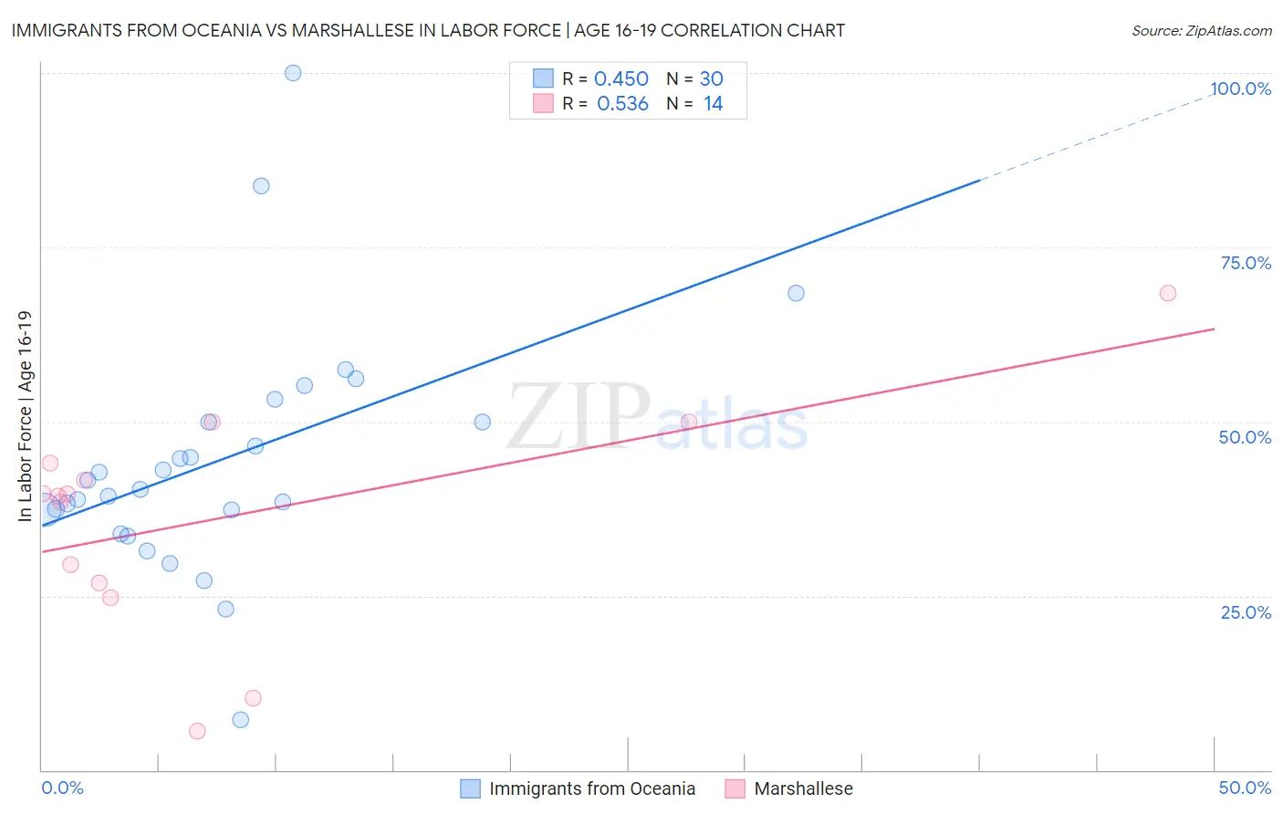 Immigrants from Oceania vs Marshallese In Labor Force | Age 16-19