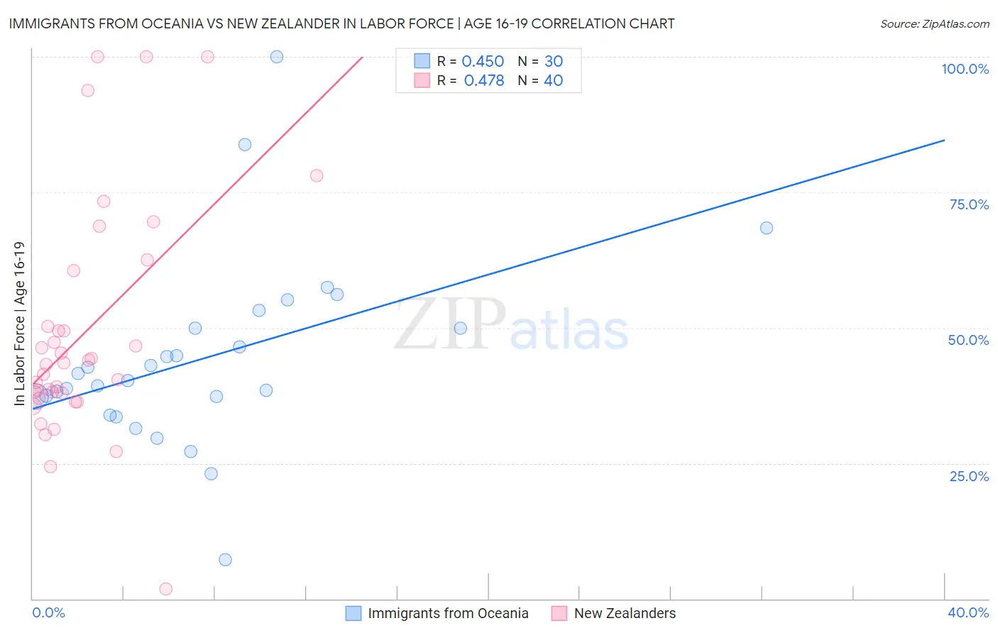 Immigrants from Oceania vs New Zealander In Labor Force | Age 16-19