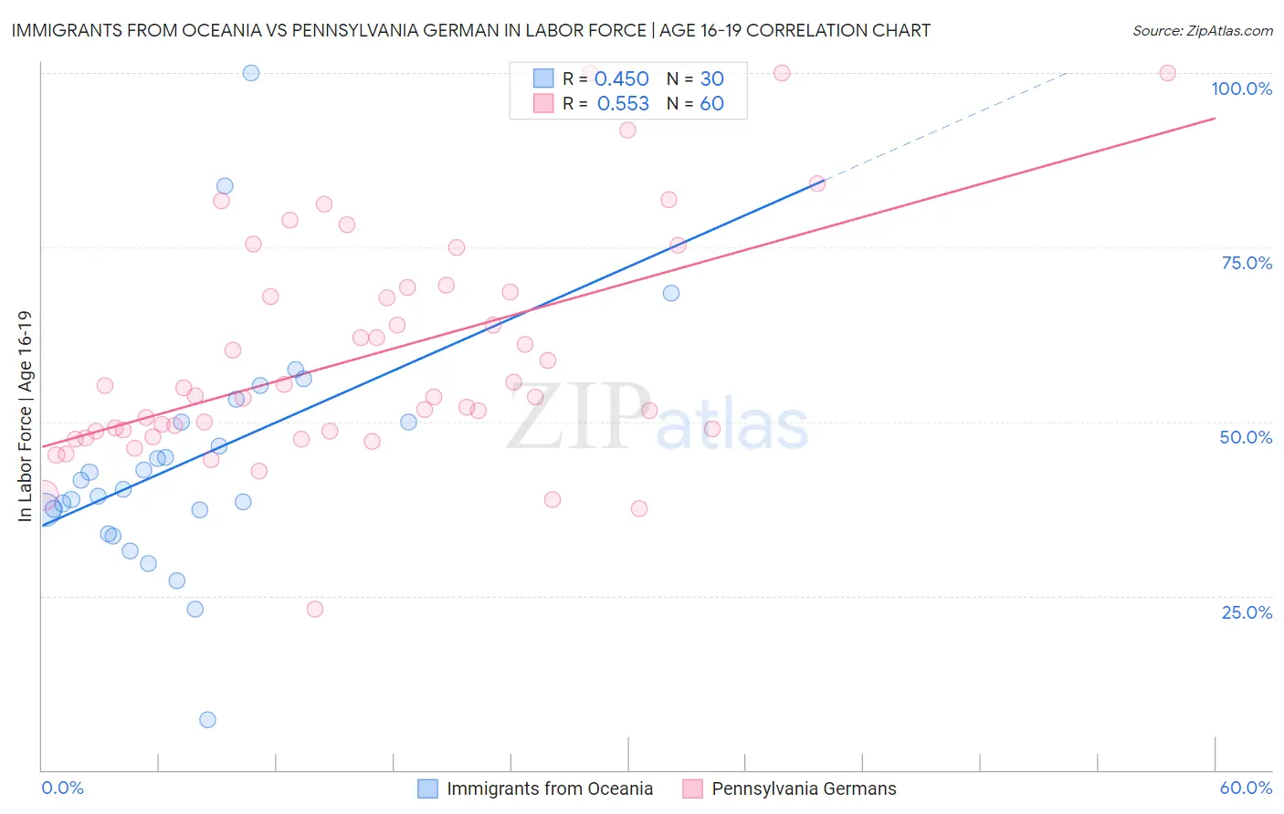 Immigrants from Oceania vs Pennsylvania German In Labor Force | Age 16-19