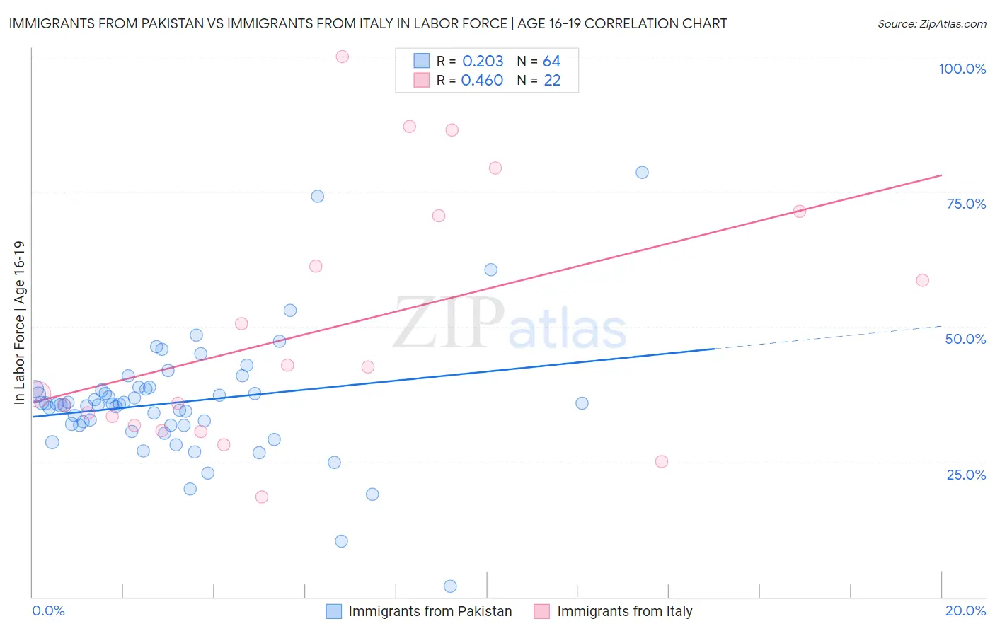 Immigrants from Pakistan vs Immigrants from Italy In Labor Force | Age 16-19