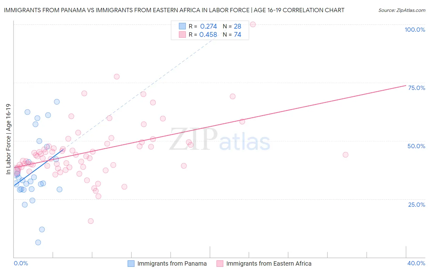 Immigrants from Panama vs Immigrants from Eastern Africa In Labor Force | Age 16-19