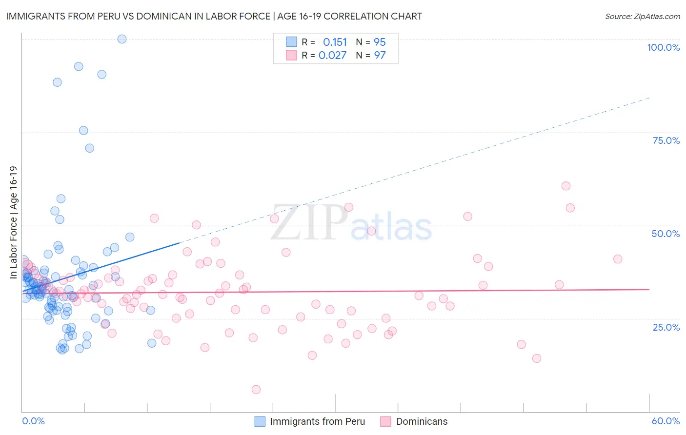 Immigrants from Peru vs Dominican In Labor Force | Age 16-19