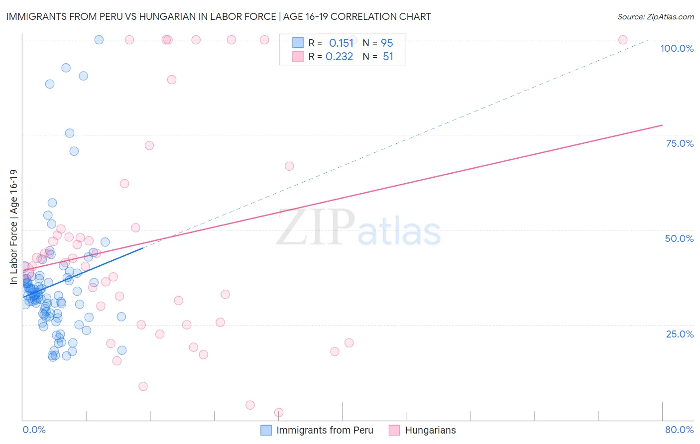 Immigrants from Peru vs Hungarian In Labor Force | Age 16-19