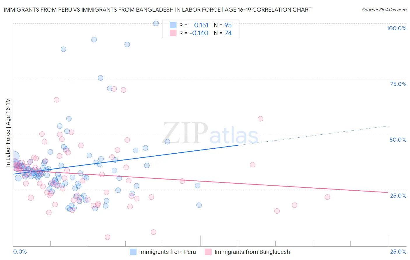 Immigrants from Peru vs Immigrants from Bangladesh In Labor Force | Age 16-19