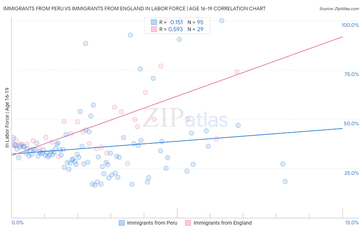 Immigrants from Peru vs Immigrants from England In Labor Force | Age 16-19