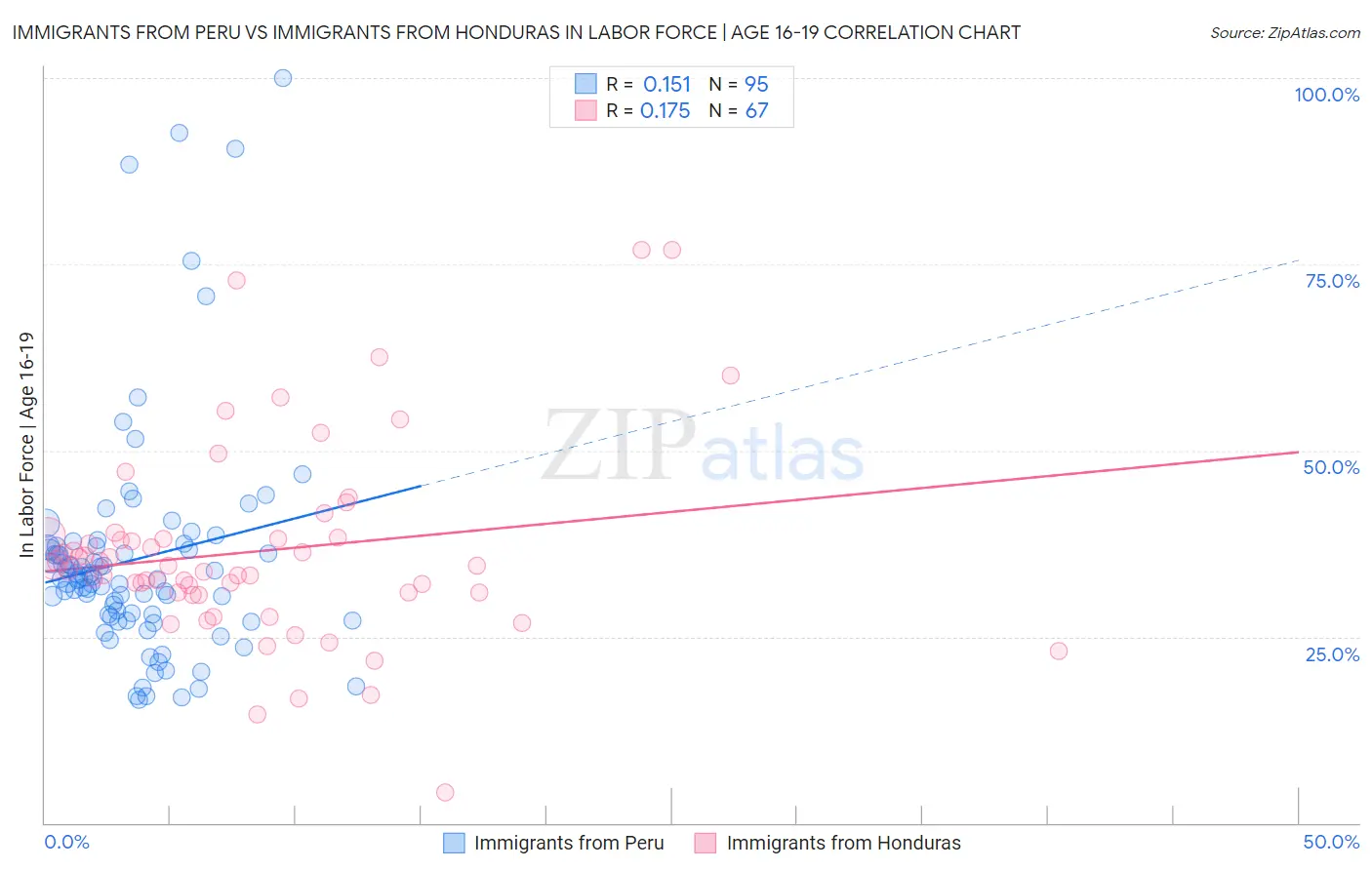 Immigrants from Peru vs Immigrants from Honduras In Labor Force | Age 16-19