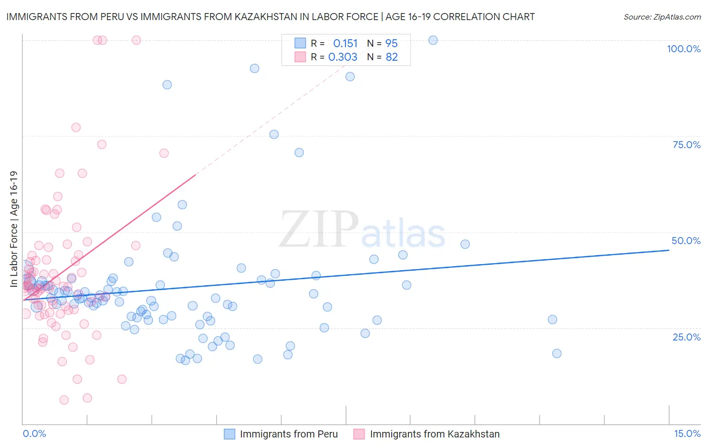 Immigrants from Peru vs Immigrants from Kazakhstan In Labor Force | Age 16-19