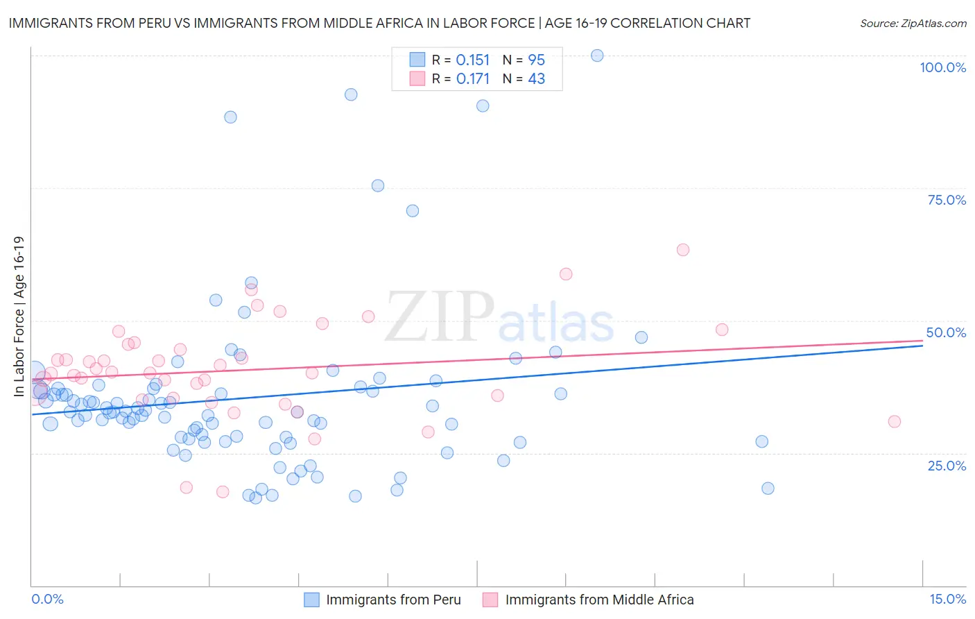 Immigrants from Peru vs Immigrants from Middle Africa In Labor Force | Age 16-19