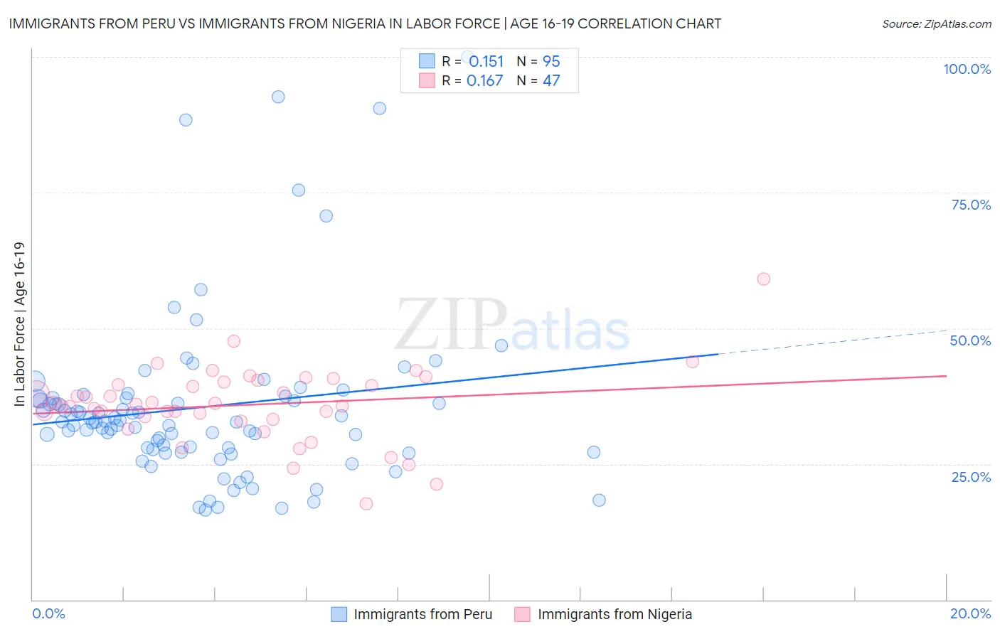 Immigrants from Peru vs Immigrants from Nigeria In Labor Force | Age 16-19