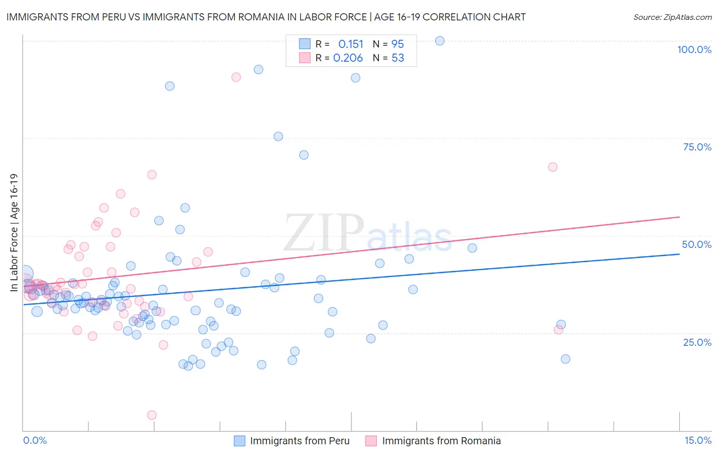 Immigrants from Peru vs Immigrants from Romania In Labor Force | Age 16-19