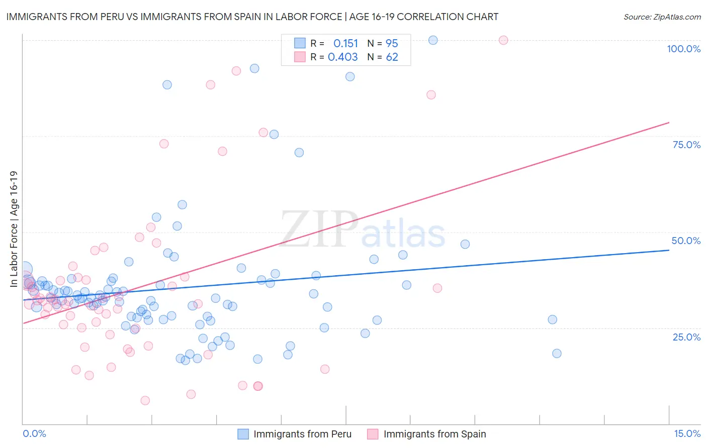 Immigrants from Peru vs Immigrants from Spain In Labor Force | Age 16-19