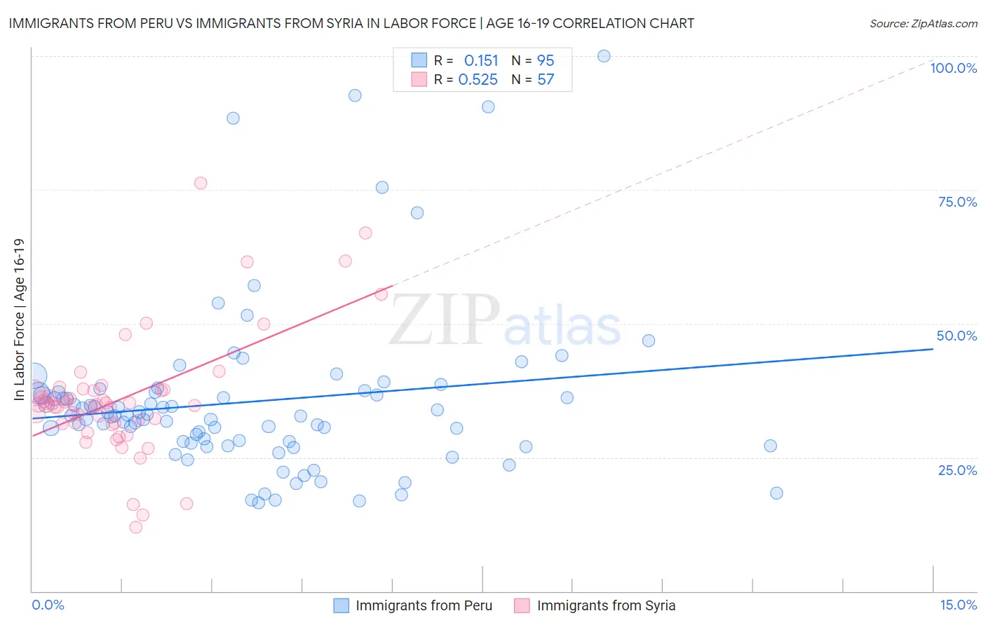 Immigrants from Peru vs Immigrants from Syria In Labor Force | Age 16-19