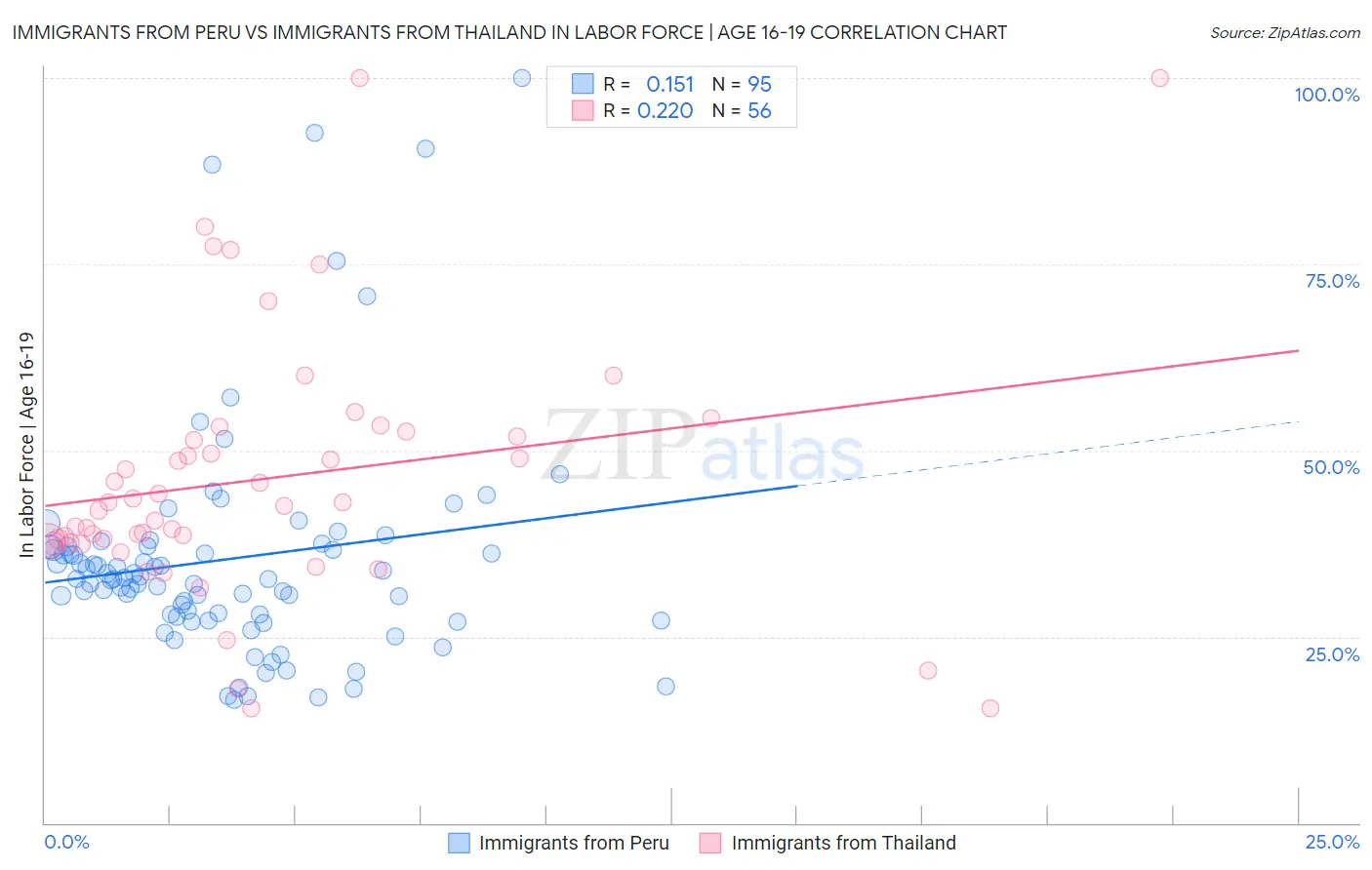 Immigrants from Peru vs Immigrants from Thailand In Labor Force | Age 16-19
