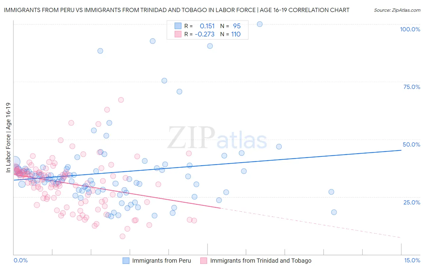 Immigrants from Peru vs Immigrants from Trinidad and Tobago In Labor Force | Age 16-19