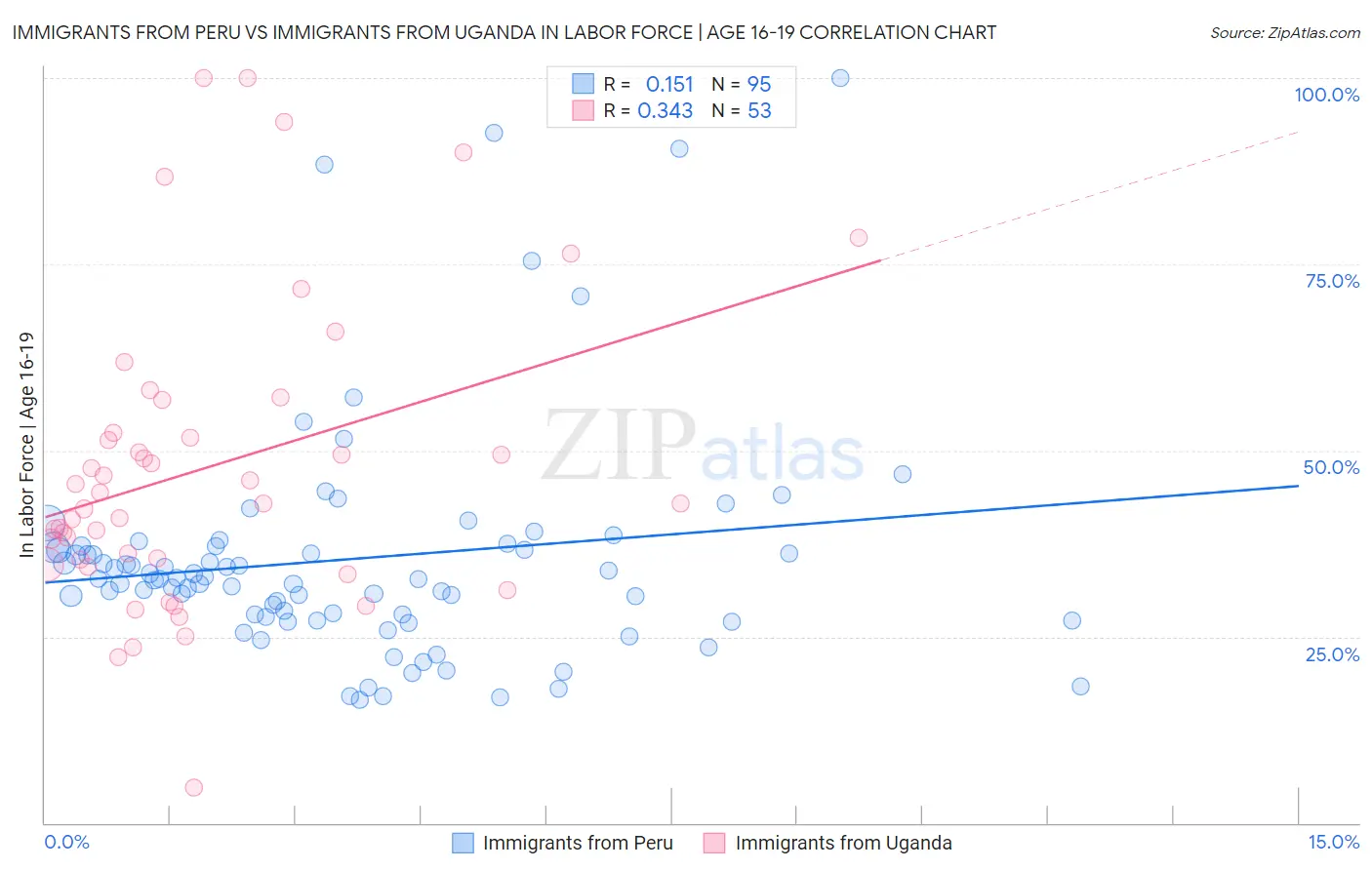 Immigrants from Peru vs Immigrants from Uganda In Labor Force | Age 16-19