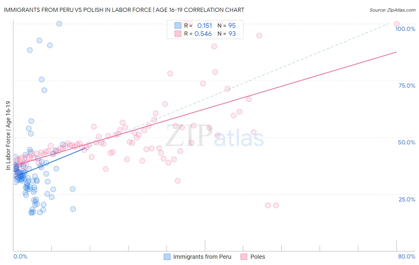 Immigrants from Peru vs Polish In Labor Force | Age 16-19