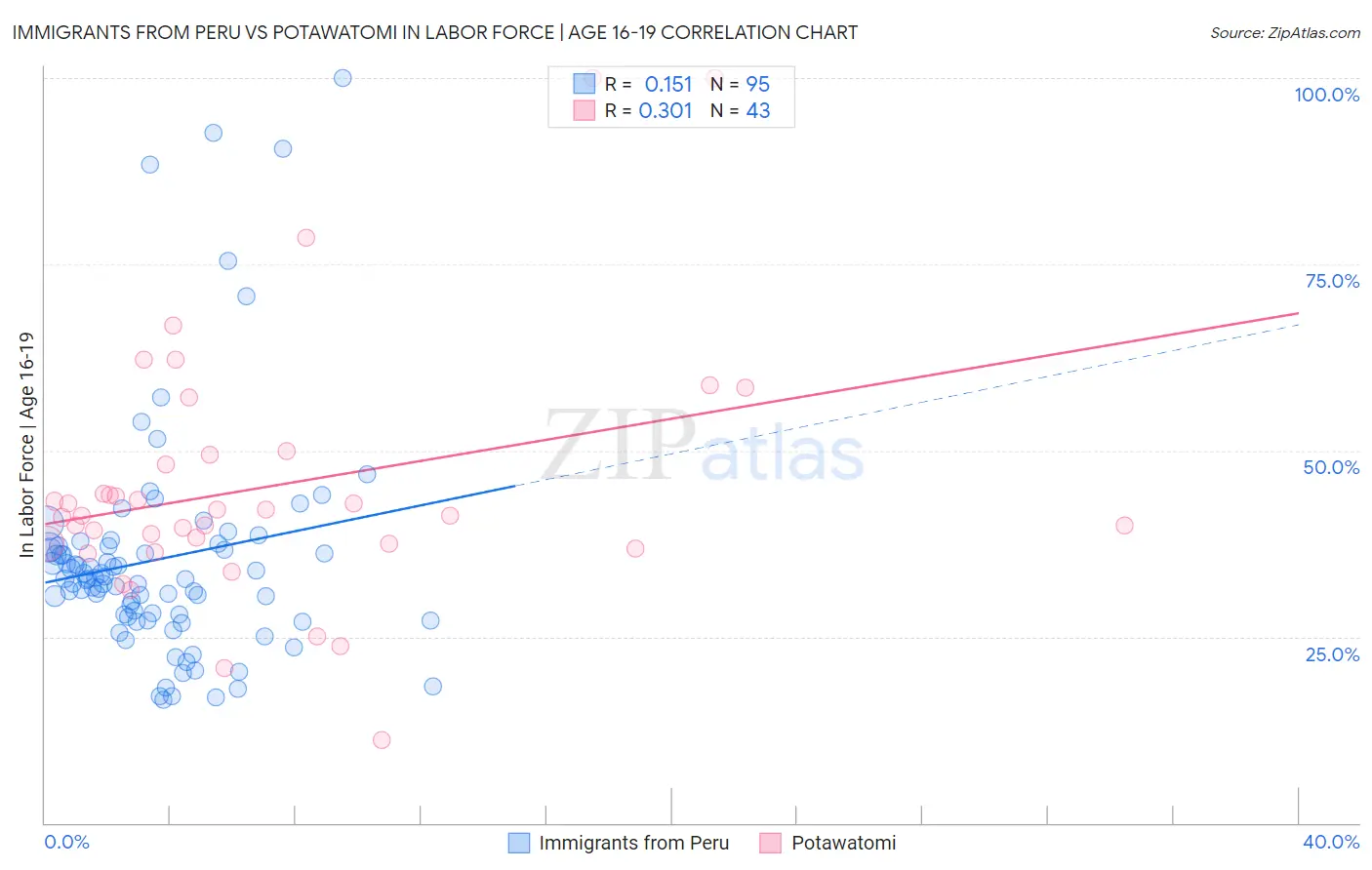 Immigrants from Peru vs Potawatomi In Labor Force | Age 16-19