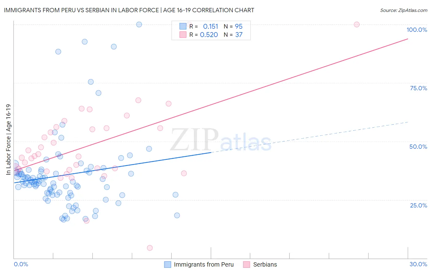 Immigrants from Peru vs Serbian In Labor Force | Age 16-19