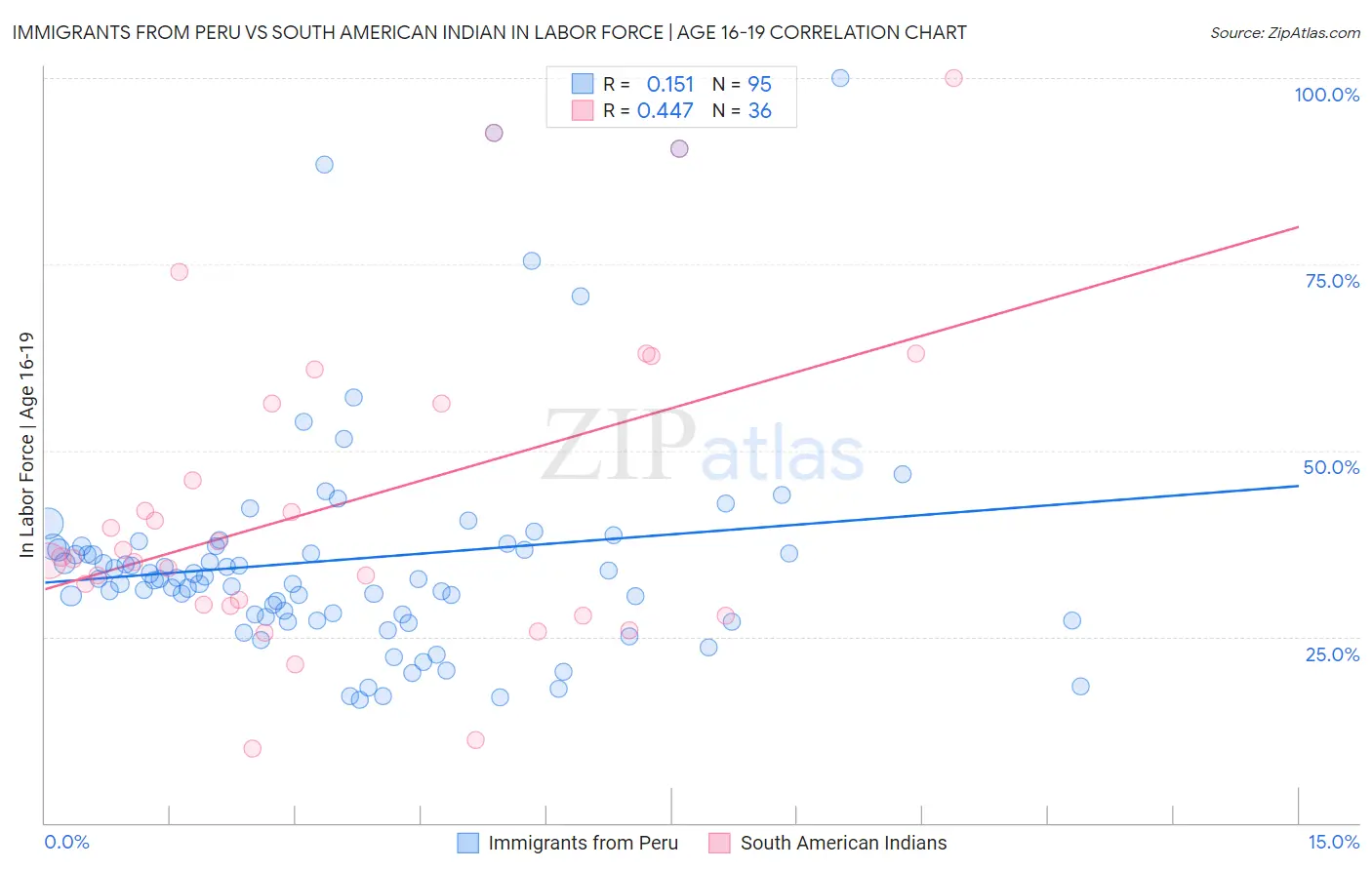 Immigrants from Peru vs South American Indian In Labor Force | Age 16-19