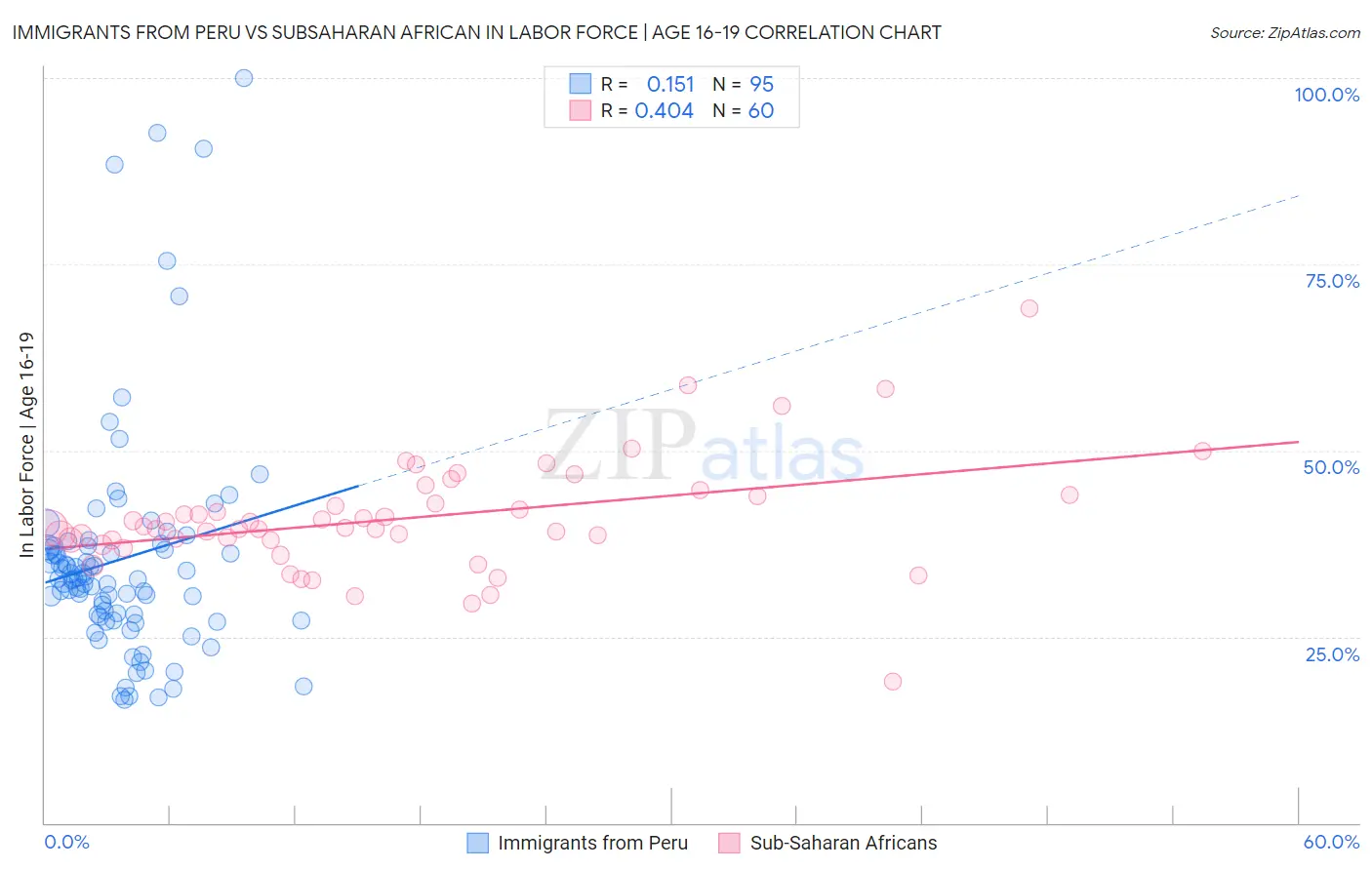 Immigrants from Peru vs Subsaharan African In Labor Force | Age 16-19