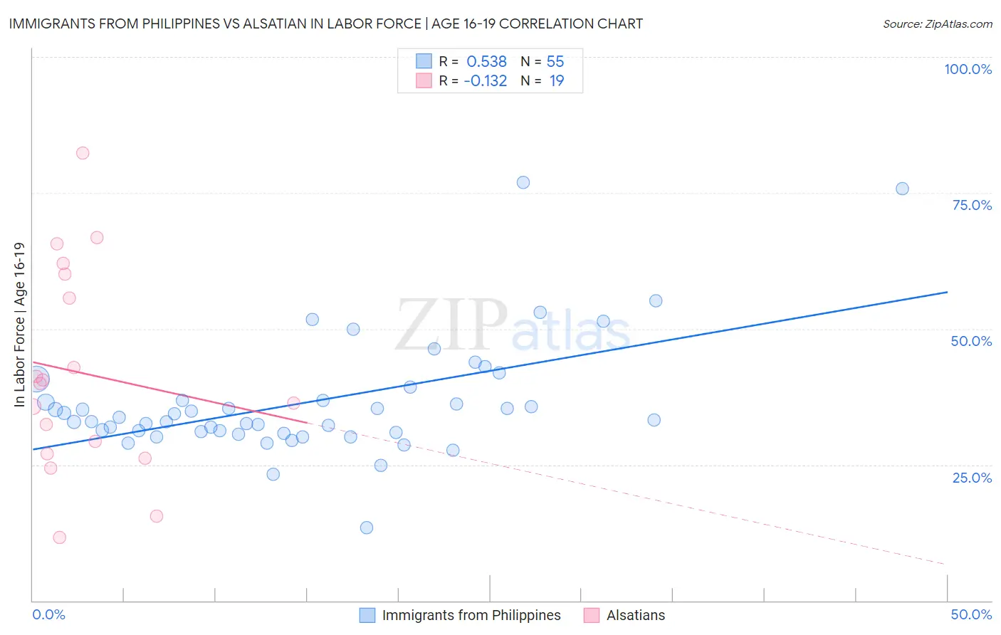 Immigrants from Philippines vs Alsatian In Labor Force | Age 16-19