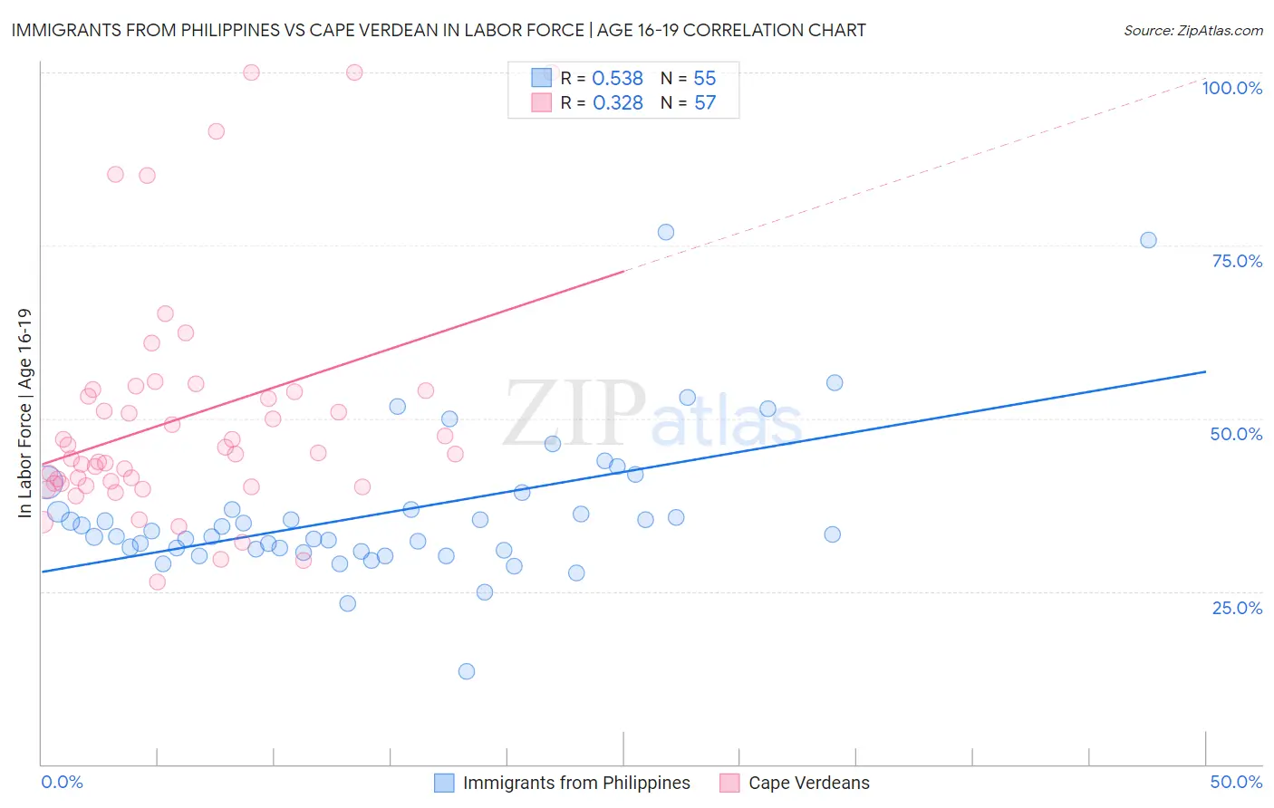 Immigrants from Philippines vs Cape Verdean In Labor Force | Age 16-19