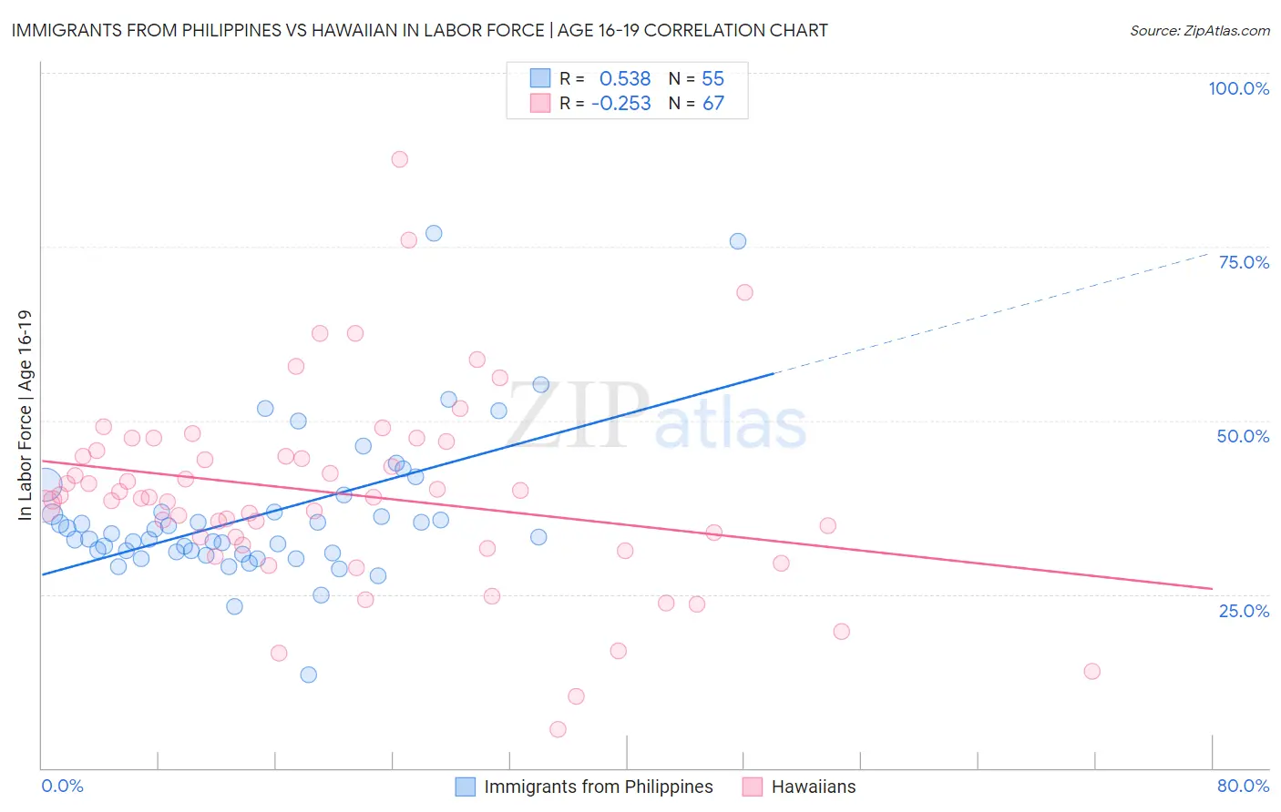 Immigrants from Philippines vs Hawaiian In Labor Force | Age 16-19