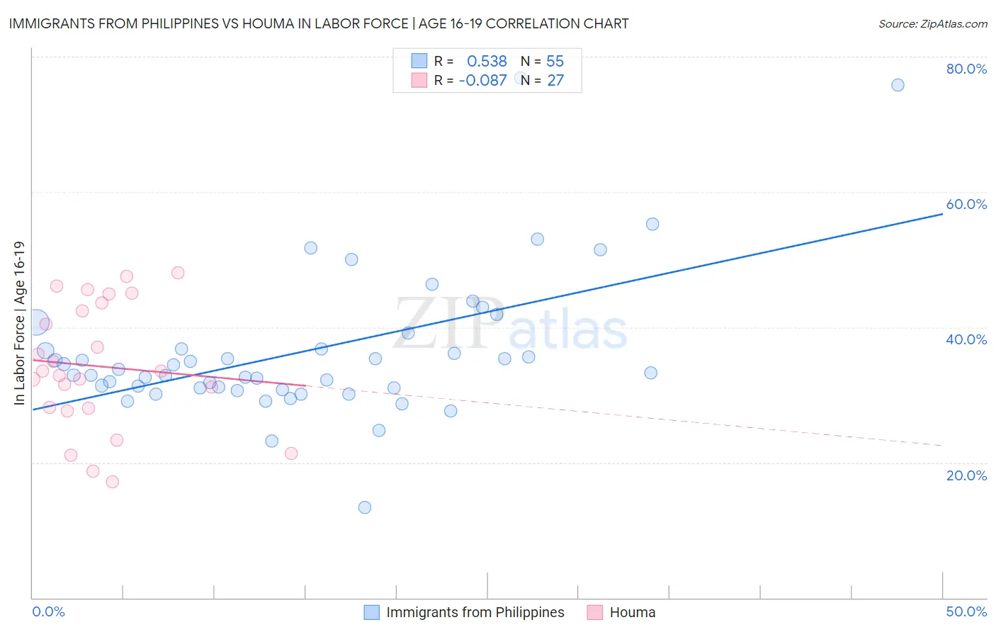 Immigrants from Philippines vs Houma In Labor Force | Age 16-19