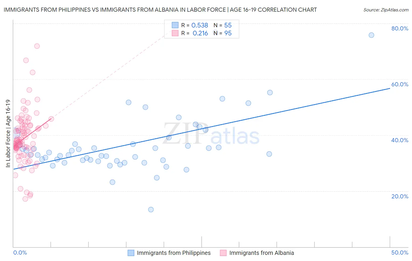 Immigrants from Philippines vs Immigrants from Albania In Labor Force | Age 16-19