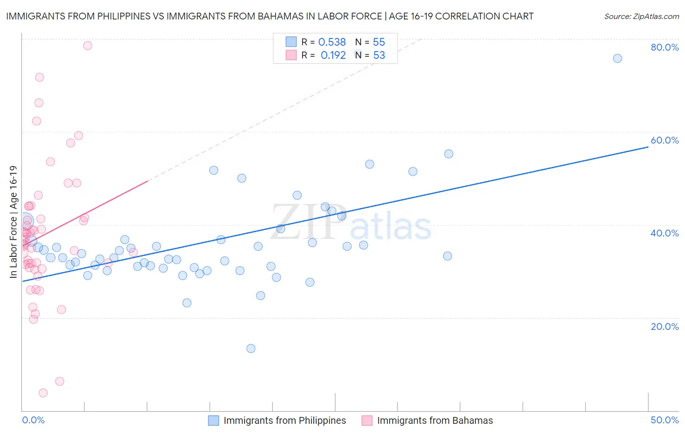 Immigrants from Philippines vs Immigrants from Bahamas In Labor Force | Age 16-19